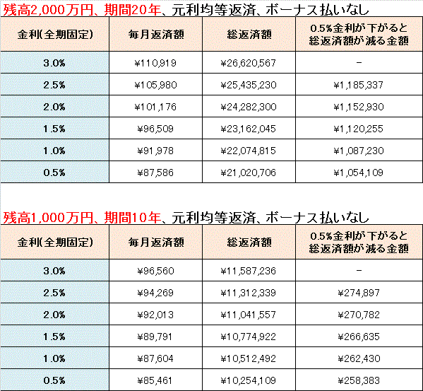 住宅ローン金利、返済額.gif